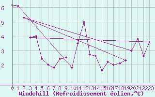 Courbe du refroidissement olien pour Oravita