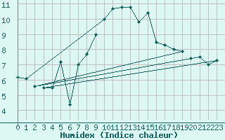 Courbe de l'humidex pour Hirschenkogel