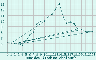 Courbe de l'humidex pour Sonnblick - Autom.