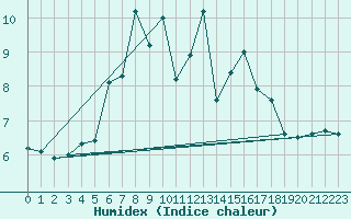 Courbe de l'humidex pour Schmittenhoehe