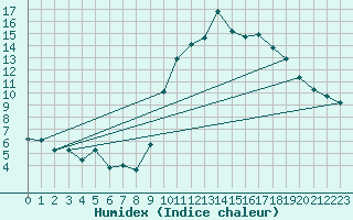 Courbe de l'humidex pour Caen (14)