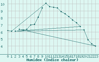 Courbe de l'humidex pour Ried Im Innkreis