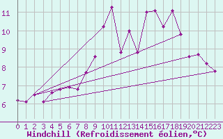 Courbe du refroidissement olien pour Gielas