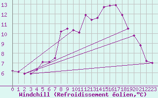 Courbe du refroidissement olien pour Klippeneck