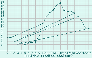 Courbe de l'humidex pour Lorient (56)