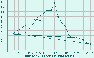 Courbe de l'humidex pour Napf (Sw)