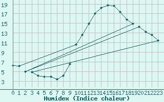 Courbe de l'humidex pour Challes-les-Eaux (73)