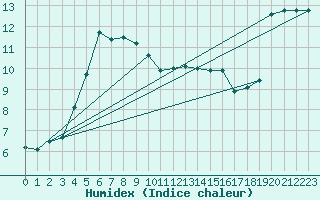 Courbe de l'humidex pour Baltasound