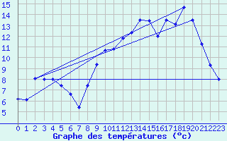 Courbe de tempratures pour Valognes (50)