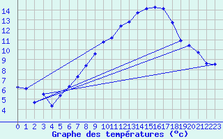 Courbe de tempratures pour Lachen / Galgenen