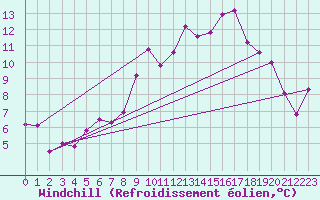 Courbe du refroidissement olien pour Reutte