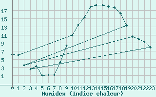 Courbe de l'humidex pour Ambrieu (01)