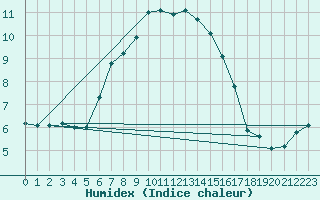 Courbe de l'humidex pour Pitztaler Gletscher