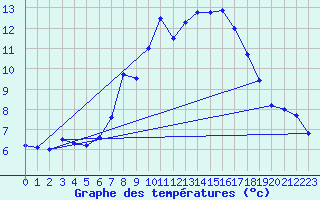 Courbe de tempratures pour Fister Sigmundstad