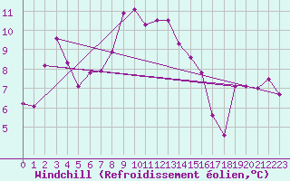 Courbe du refroidissement olien pour Feuerkogel