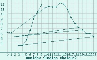 Courbe de l'humidex pour Blatten