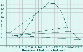 Courbe de l'humidex pour Tjotta