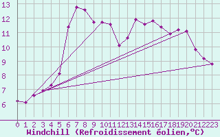 Courbe du refroidissement olien pour Ajaccio - Campo dell