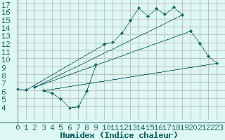 Courbe de l'humidex pour Izegem (Be)