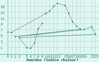Courbe de l'humidex pour Sremska Mitrovica
