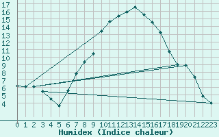 Courbe de l'humidex pour Melk