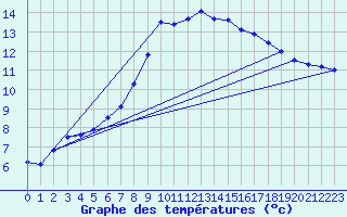 Courbe de tempratures pour Melle (Be)