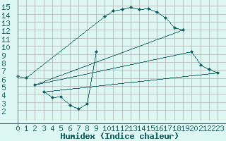 Courbe de l'humidex pour Hyres (83)