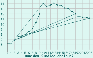 Courbe de l'humidex pour Melle (Be)