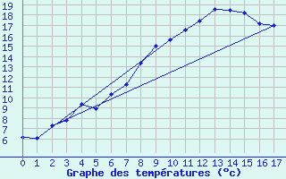 Courbe de tempratures pour Kall-Sistig