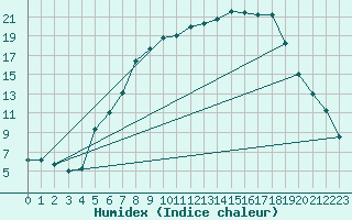 Courbe de l'humidex pour Gottfrieding