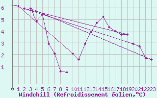 Courbe du refroidissement olien pour Saint-Germain-le-Guillaume (53)