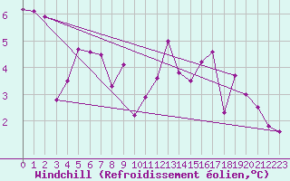 Courbe du refroidissement olien pour Mcon (71)