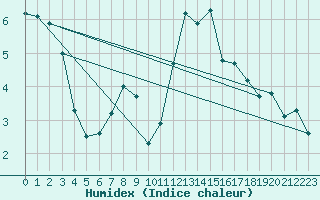 Courbe de l'humidex pour Ballyhaise, Cavan