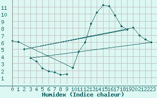 Courbe de l'humidex pour Vendme (41)