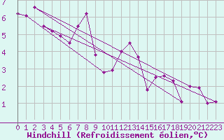 Courbe du refroidissement olien pour Braunlage
