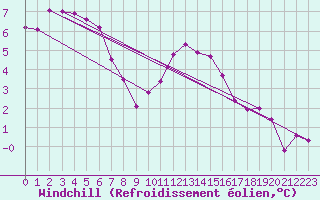 Courbe du refroidissement olien pour Mullingar