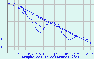 Courbe de tempratures pour Alpinzentrum Rudolfshuette