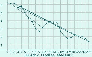 Courbe de l'humidex pour Alpinzentrum Rudolfshuette