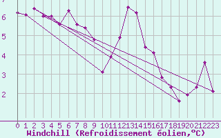 Courbe du refroidissement olien pour Coleshill