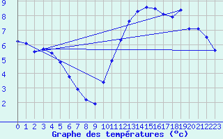 Courbe de tempratures pour Douzy (08)