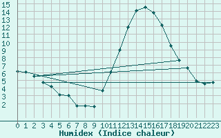 Courbe de l'humidex pour Auch (32)