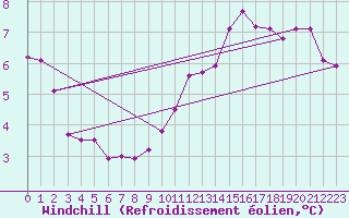 Courbe du refroidissement olien pour Saint-Jean-de-Liversay (17)