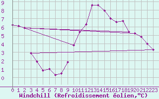 Courbe du refroidissement olien pour Ste (34)