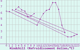 Courbe du refroidissement olien pour Guidel (56)