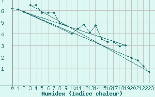 Courbe de l'humidex pour Lenzkirch-Ruhbuehl