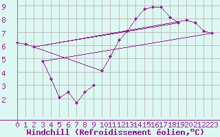 Courbe du refroidissement olien pour Connerr (72)