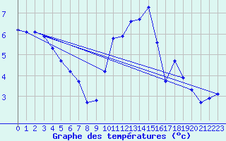 Courbe de tempratures pour Haegen (67)