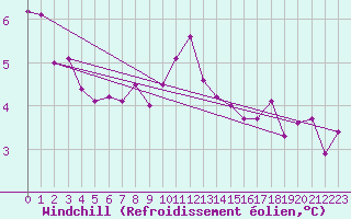 Courbe du refroidissement olien pour Cherbourg (50)