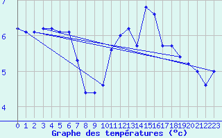 Courbe de tempratures pour Puerto de San Isidro