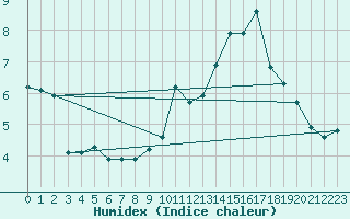 Courbe de l'humidex pour Laqueuille (63)